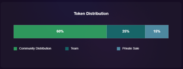 Aveum Token Distribution